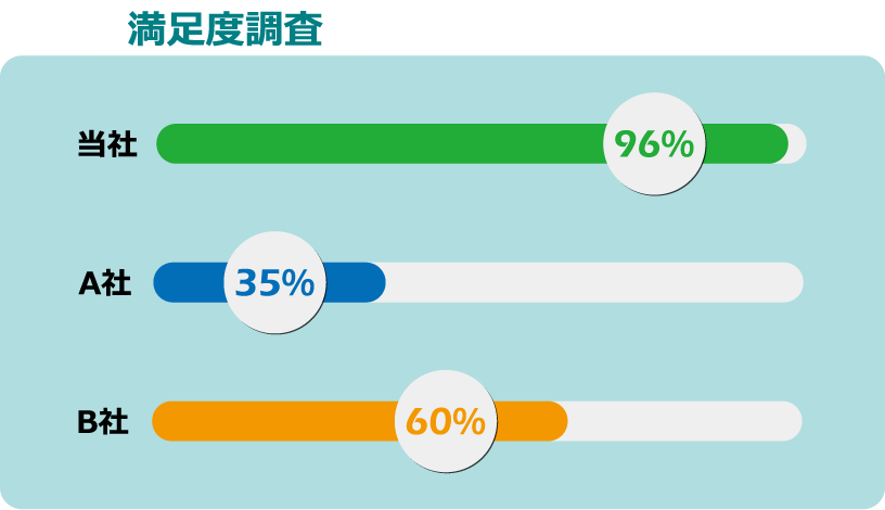 満足度96%