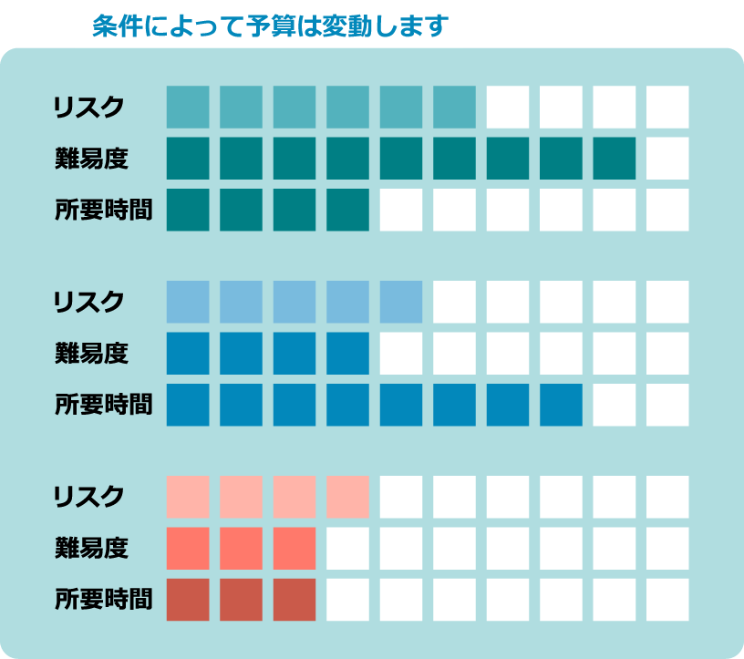 条件によって予算は変動します